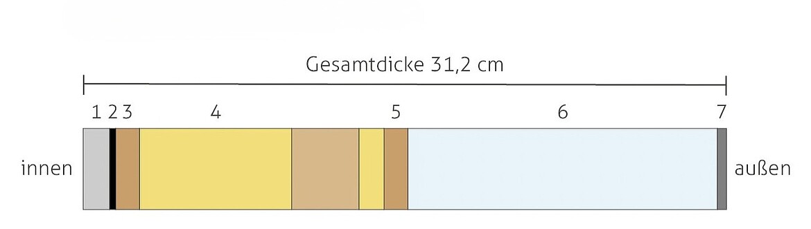 Gebäudehülle: Holzfaser-Wandaufbau Gebäudehülle: Holzfaser-Wandaufbau - Hanse Haus